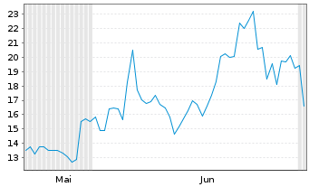 Chart ChronoScale Corp. - 6 Monate