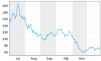 Chart Circle Internet Group Inc. CL A - 6 Monate