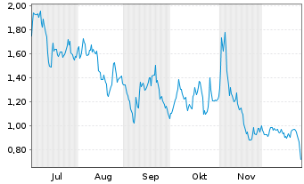 Chart Cloudastructure Inc. - 6 Monate