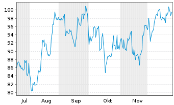 Chart Coastal Finl. Corp. - 6 Monate