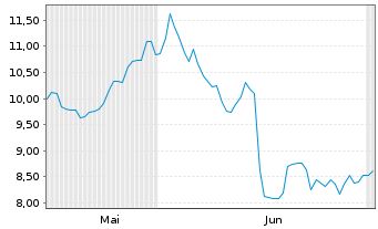 Chart Coda Octopus Group Inc. - 6 Monate