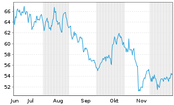 Chart Cohen & Steers Inc. - 6 Monate