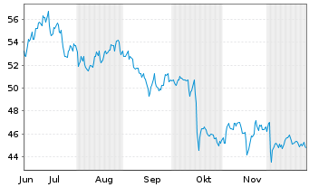 Chart Commerce Bancshares Inc. - 6 Monate