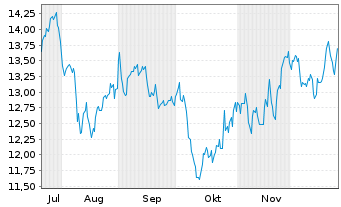 Chart Community Healthcare Trust Inc  - 6 Monate