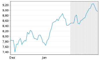 Chart Cia Paranaense En. Copel S.A. - 6 Monate