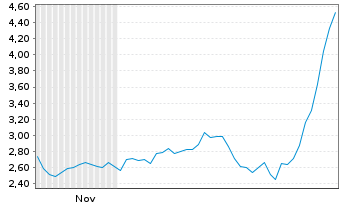 Chart Comtech Telecommunications Corp. - 6 Monate