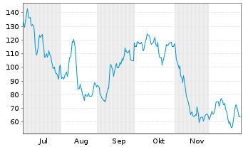 Chart CoreWeave Inc. - 6 Monate