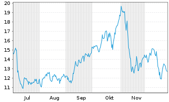 Chart Core Scientific Inc. New - 6 Monate