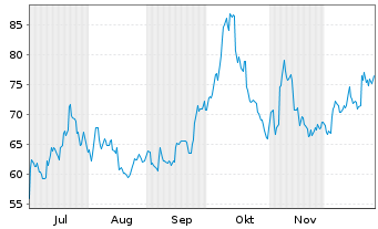 Chart Core Natural Resources Inc. - 6 Monate
