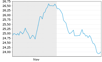 Chart COPT Defense Properties Registered Shares DL -,01 - 6 Monate