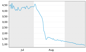 Chart Curis Inc. - 6 Months