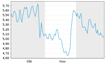 Chart Custom Truck One Source Inc. - 6 Monate