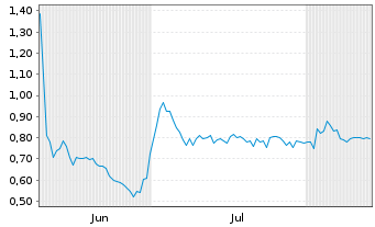 Chart Bio Green Med Solution Inc. - 6 Monate