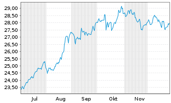 Chart DBX ETF T.-XT.H.CSI300 CAS.ETF - 6 Monate