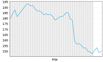Chart Dave Inc. - 6 Monate
