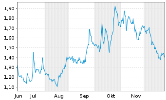 Chart Dawson Geophysical Co. - 6 Monate