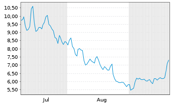 Chart Deep Fission Inc. - 6 Months
