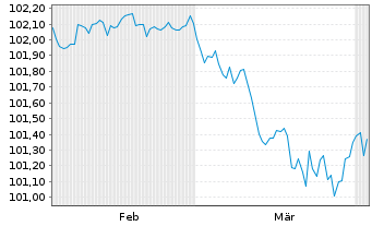 Chart John Deere Capital Corp. DL-Med.Term Nts. 2023(28) - 6 Months