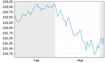 Chart John Deere Capital Corp. DL-Med.Term Nts. 2023(30) - 6 Months
