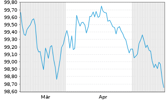 Chart John Deere Capital Corp. DL-Med.Term Nts 2026(29) - 6 Months