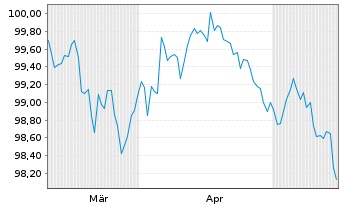 Chart John Deere Capital Corp. DL-Med.Term Nts 2026(31) - 6 Months