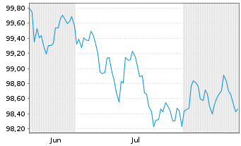 Chart Dell Intern. LLC DL-Notes 2026(26/31) - 6 Monate