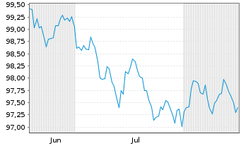 Chart Dell Intern. LLC DL-Notes 2026(26/34) - 6 Months