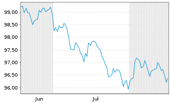 Chart Dell Intern. LLC DL-Notes 2026(26/37) - 6 Monate
