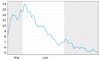 Chart Digimarc Parent Inc. - 6 Months