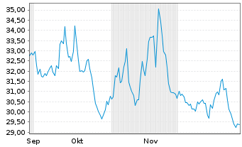 Chart Dir.ETF T.-D.Dly S&P500 Bear3X - 6 Monate