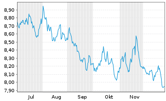 Chart Dir.Sh.ETF T.-D.S&P500 B.1X s. - 6 Monate