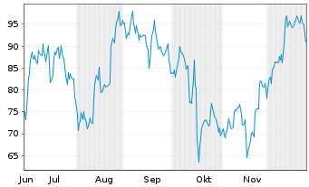 Chart Dir.Shs ETF T.-Dai.Reg.B.Bl.3x - 6 Monate