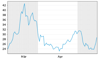 Chart Direxion Sh.ETF-D.J.G.M.I.B.2x - 6 Monate