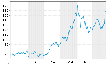 Chart Direx.S.ETF T.-D.D.S.Kr.B.3xS. - 6 Monate