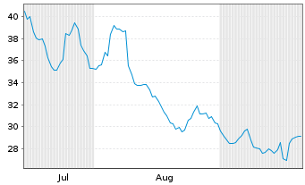 Chart Direxion Daily S&P Oil & Gas Exp. & Prod. Bear ETF - 6 Months