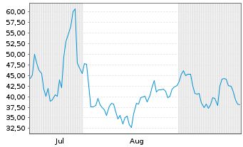 Chart Direxion Daily Semiconductor Bear 3X Shares - 6 Months