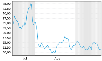 Chart Direxion Daily Technology Bear 3X ETF - 6 Months