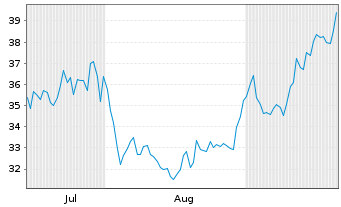 Chart Direxion Daily Small Cap Bear 3X ETF - 6 Months