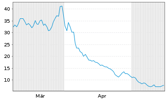 Chart Direxion Shs ETF T.-Dai.S.B.3x - 6 Monate