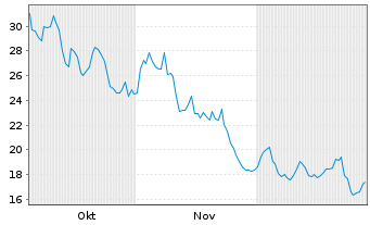 Chart Direxion S.ETF-D.S&P Bio.Be.3x - 6 Monate