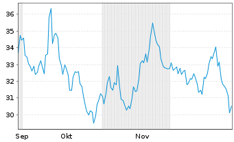 Chart Dir.ETF-D.Dly MSCI EM Bear3xsh - 6 Monate