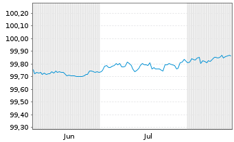 Chart Walt Disney Co., The DL-Notes 2019(19/26) - 6 Months