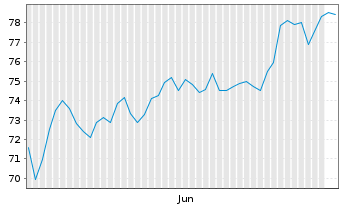 Chart Donaldson Co. Inc. - 6 Monate