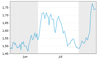 Chart Douglas Elliman Inc. - 6 Monate