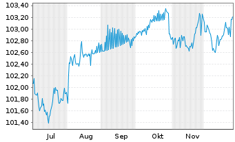 Chart Duke Energy Carolinas LLC DL-Bonds 2025(25/30) - 6 Months