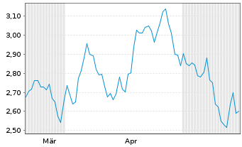 Chart Duluth Holdings Inc. - 6 Monate