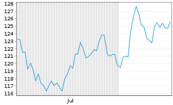 Chart DuPont de Nemours Inc. - 6 Monate