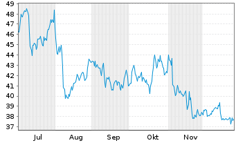 Chart Dynatrace Inc. - 6 Monate
