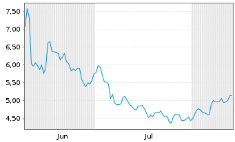 Chart EHANG Holdings Ltd. ADRs - 6 Months