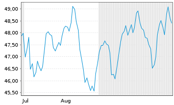 Chart ENI S.p.A. Spons. ADRs - 6 Monate